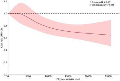 Association between physical activity level and diabetes incidence among Chinese middle-aged and older adults: a cross-sectional study from the China health and retirement longitudinal study